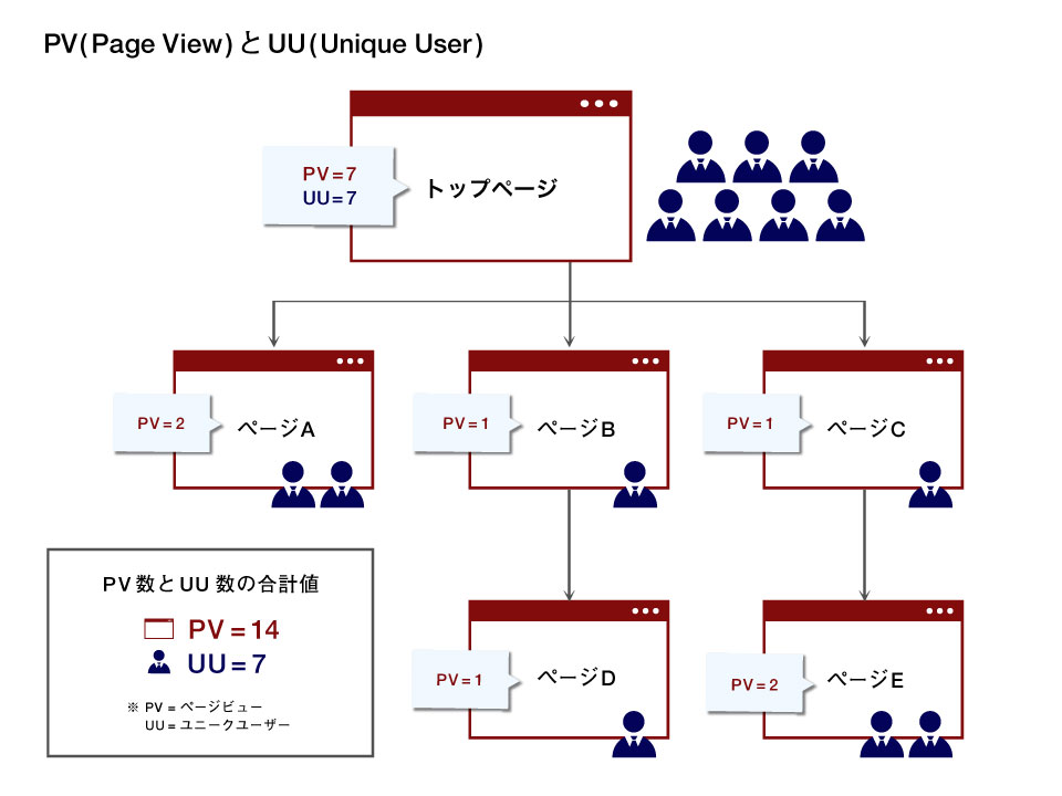 PV（Page View ページビュー）とUU（Unique User　ユニークユーザー）