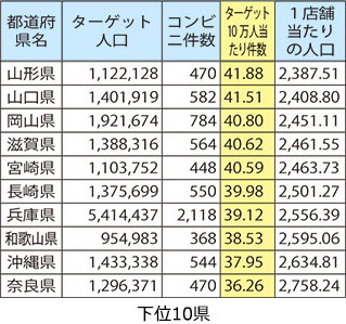 下位10県