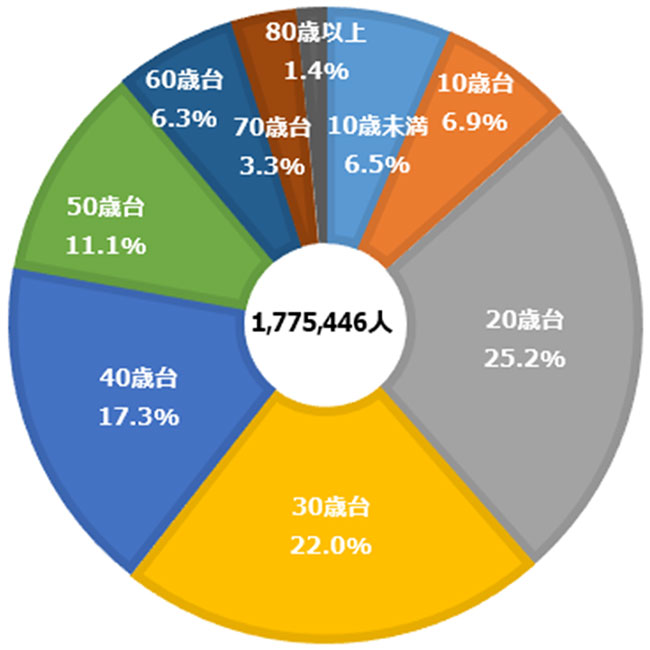 外国 人 が 日本 に 住む に は