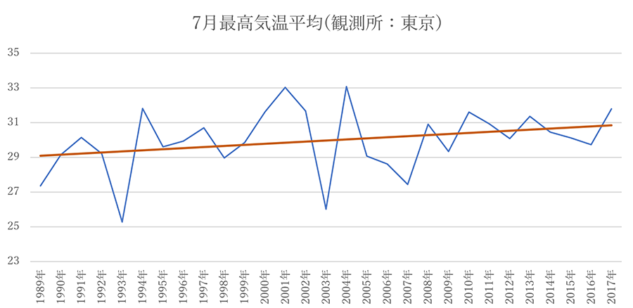 7月 最高気温平均（観測所：東京）