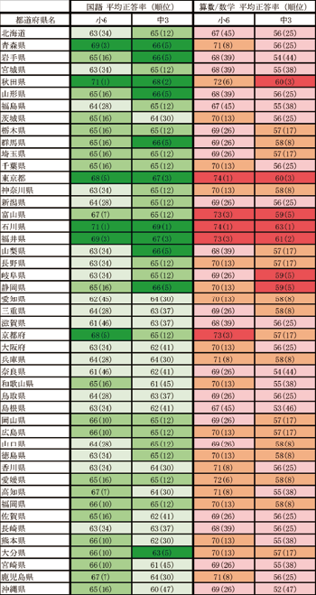表：都道府県別公立小中校の国語・算数（数学）の平均正答率