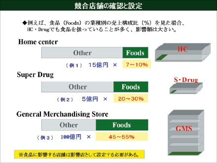 図C 競合店舗の確認と設定