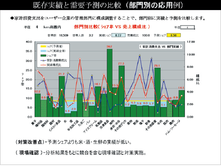 グラフE 既存実績と需要予測の比較（部門別の応用例）