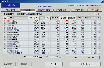 図表：既存店評価表