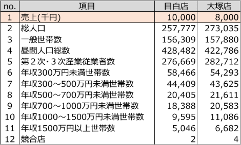 目白店と大塚店の統計データの比較（表）