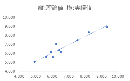 実績値と理論値の散布図（グラフ）