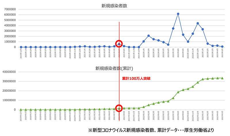 新規感染者数（図1）