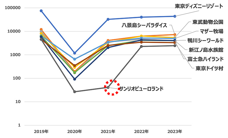 ゴールデンウィークにおける1日あたりの来訪者数（図3）