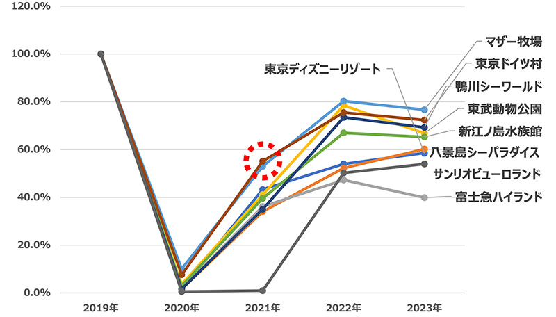 1日あたりの来訪者数を2019年（コロナ前）と比較（図4）