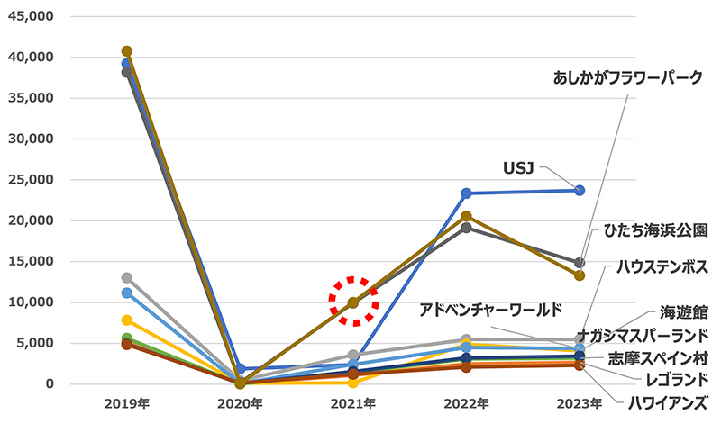 ゴールデンウィークにおける1日あたりの来訪者数（図5）