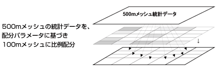 500mメッシュの統計データを、配分パラメータに基づき100mメッシュに比例配分