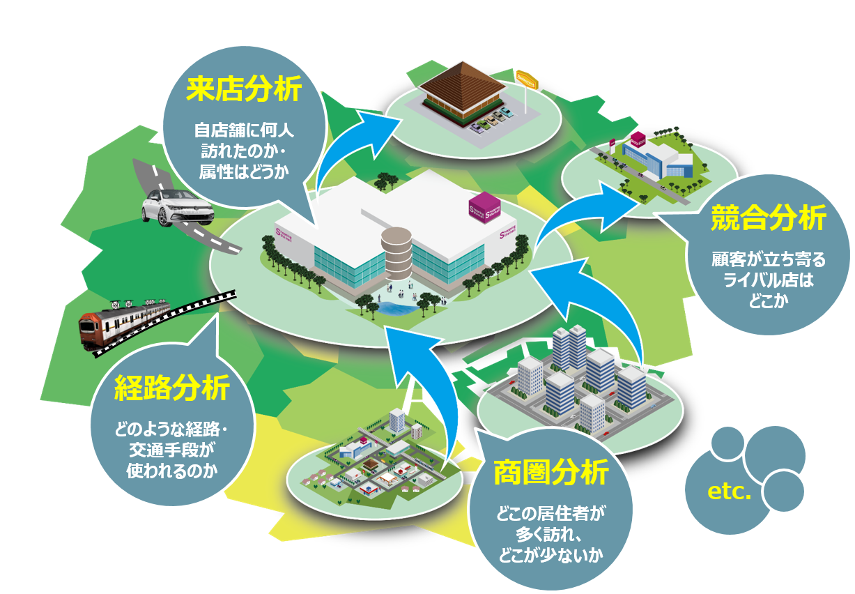 ご利用シーン・導入事例：来店分析（自店舗に何人訪れたのか、属性はどうか）競合分析（顧客が立ち寄るライバル店はどこか）経路分析（どのような交通手段が使われるのか）商圏分析（どこの居住者が多く訪れ、どこが少ないか）（イメージイラスト）