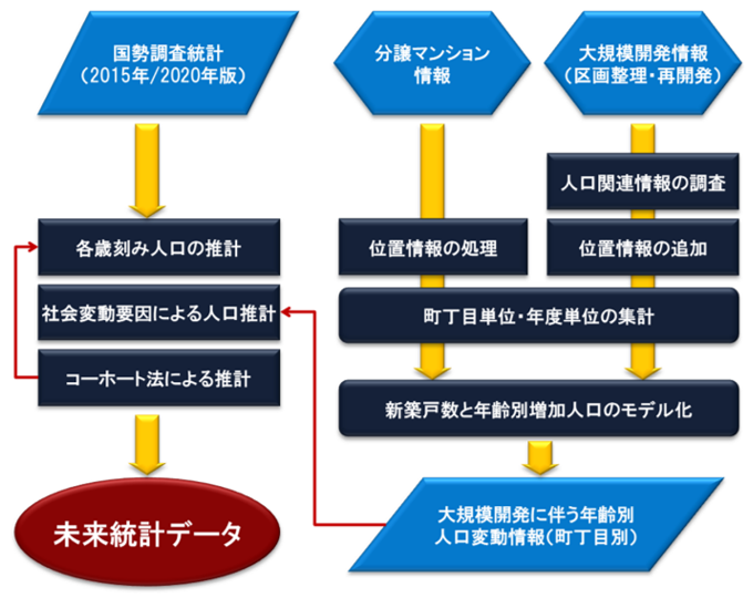 推計手法の概要