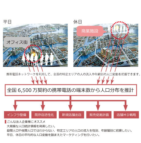 全国6,500万契約の携帯電話の端末数から人工分布を推計：イメージ