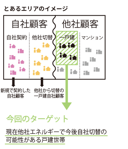 社内データの整備とターゲット顧客の定義を明確化する：イメージ