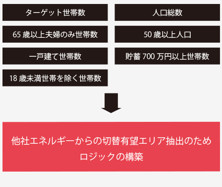 これらの指標のデータが大きいほど他社エネルギーからの切替の可能性がある！：イメージ