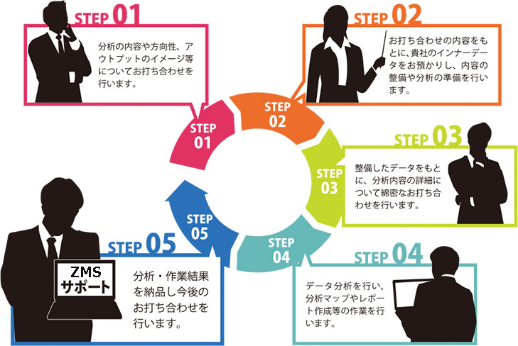 目的に応じたアウトソーシングサービス