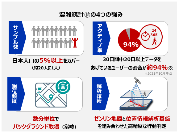 混雑統計の4つの強み（イメージ画像）サンプル率（日本人口の5%以上をカバー（約20人に1人））アクティブ率（30日間中20日以上のデータをあげているユーザーの割合が約94%（2021年10月時点））、測位頻度（数分単位でバックグラウンド取得（常時））、解析技術（ゼンリン地図と位置情報解析基盤を組み合わせた高精度な行動判定）