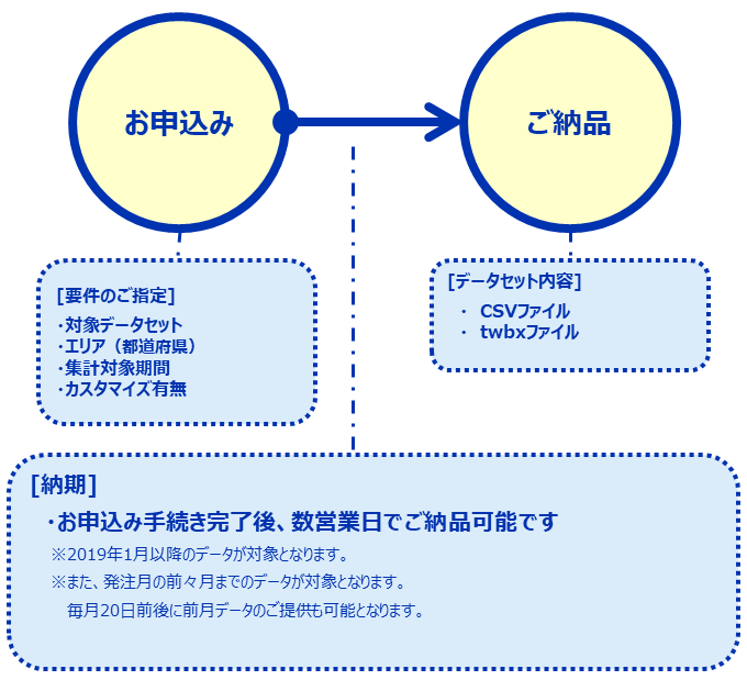 ご納品までの流れ（イメージ画像）お申し込み手続き完了後、数営業日でご納品可能です