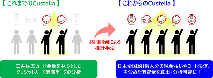 共同開発による推計手法により、分析できるデータが増加（イメージ図）