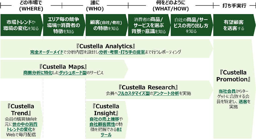 「Custella」の概念図