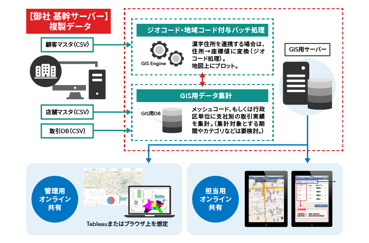 システム構成の運用イメージ