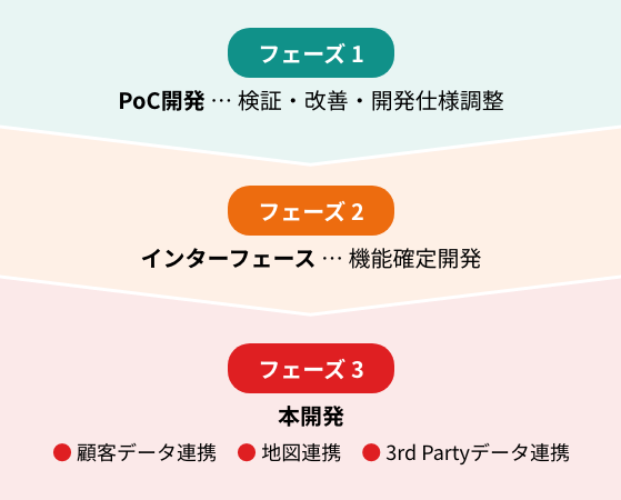 フェーズ1 Poc開発 検証・改善・開発仕様調整、フェーズ2 インターフェース 機能確定開発、フェーズ3 本開発 顧客データ連携・地図連携・3rd Partyデータ連携