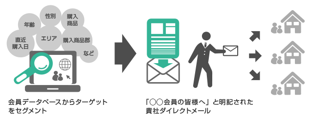 リストレンタルDM メリット：イメージ